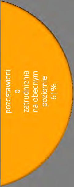 W przypadku 15% przedsiębiorstw planowane jest zmniejszenie zatrudnienia.