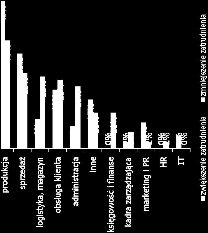 Działy produkcji są najbardziej narażone na zmiany w poziomie zatrudnienia zarówno pod kątem zwiększenia zatrudnienia (45%), jak i zwolnień (33%); podobna sytuacja ma miejsce w działach