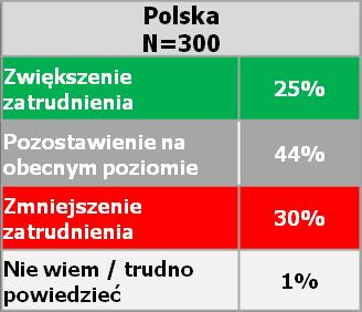 Zmiany w zakresie zatrudnienia