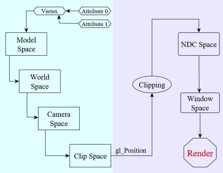 CPU GPU Vertex