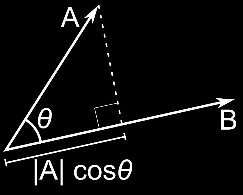 3D - iloczyn skalarny a b Definicja 1: a b = a 1 b
