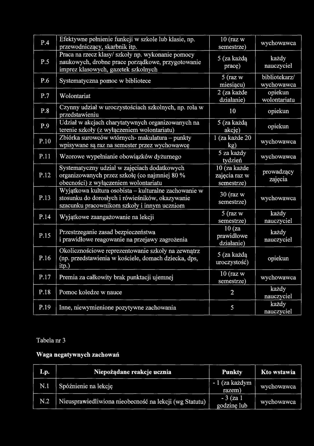 P.4 P.5 Efektywne pełnienie funkcji w szkole lub klasie, np. przewodniczący, skarbnik itp. Praca na rzecz klasy/ szkoły np.