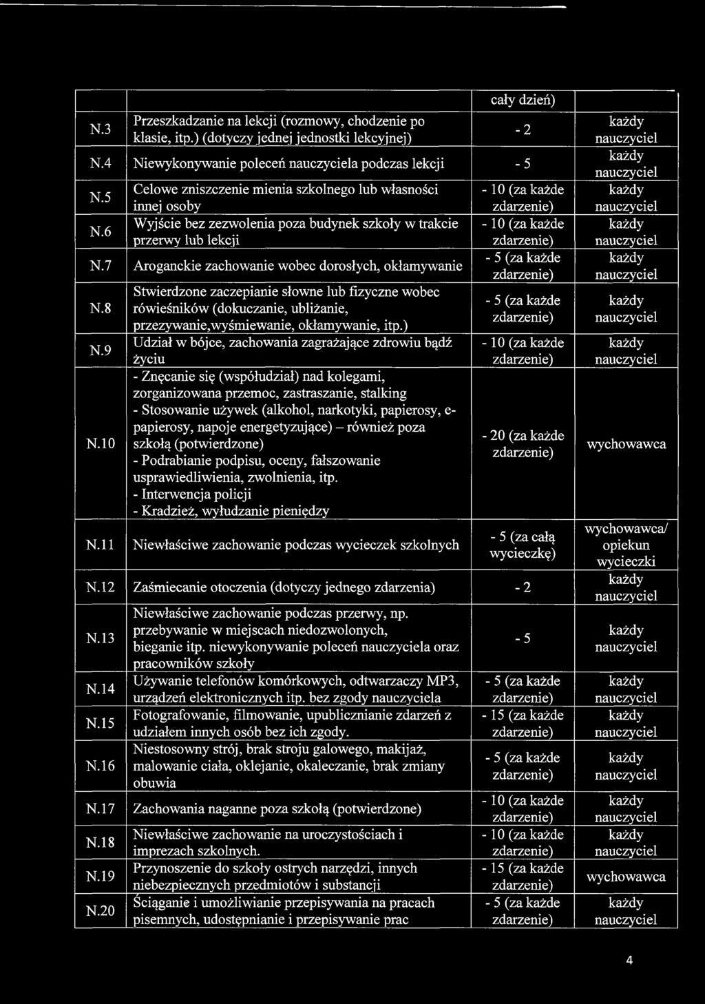 N.3 Przeszkadzanie na lekcji (rozmowy, chodzenie po klasie, itp.) (dotyczy jednej jednostki lekcyjnej) cały dzień) N.4 Niewykonywanie poleceń a podczas lekcji - 5 N.