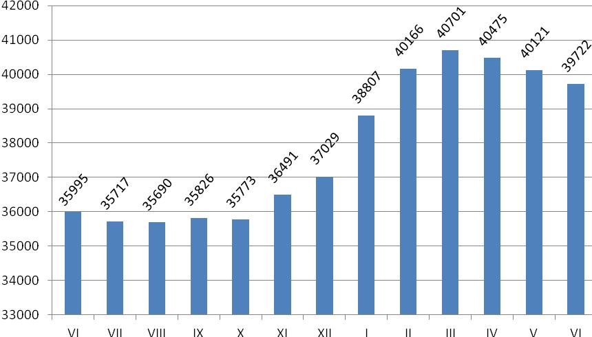 Tabela Nr 2 Stopa bezrobocia na koniec czerwca 2012 roku: kraj 12,4 województwo łódzkie 13,1 Miasto Łódź 11,4 Tabela Nr 3 Najniższa stopa bezrobocia zarejestrowana została w: województwo