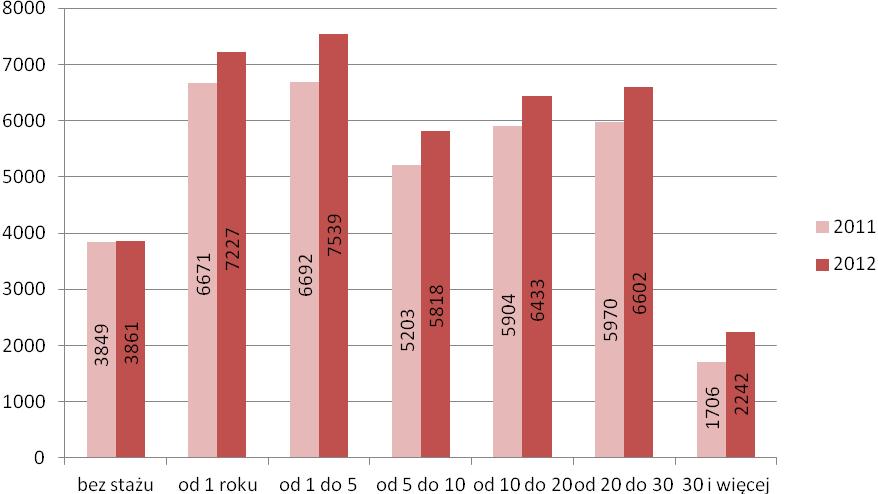 Wykres Nr 5 Bezrobotni w Łodzi wg stażu pracy stan na koniec czerwca 2011 i 2012 roku. 4.5. Struktura bezrobotnych według czasu pozostawania bez pracy.
