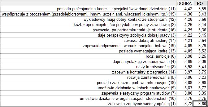 ,,0 0,8 RÓŻNICA ŚREDNICH 0,6 0, 0, 0,0-0, 0 6 7 8 9 0 6 7 8 9 0 Wykres Dobra uczelnia, zdaniem absolwentów WIPIL, to uczelnia z profesjonalną kadrą specjalistami w danej dziedzinie (), która