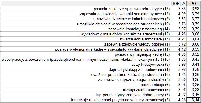 Tabela 6 Porównanie średnich oraz median ocen uczelni dobrej i PO przedstawiono na Wykresach i 6.