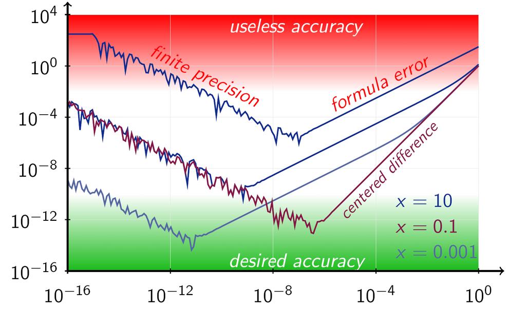 18 Laboratorium 4. (Stochastic) Gradient Descent Rysunek 4.3: Porównanie błędu przybliżenia numerycznego gradientu dla funkcji f (x) = x 3 dla trzech wartości x w zależności od wyboru wartości ε.