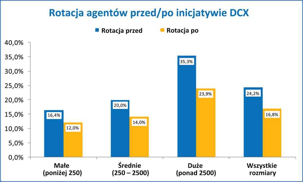 dostarczyć cenne informacje zwrotne. Wśród organizacji bez inicjatyw DCX, wskaźnik rotacji w zależności od rozmiaru firmy waha się średnio od 16,4% do 35,3%. (Zob. rys. 3).