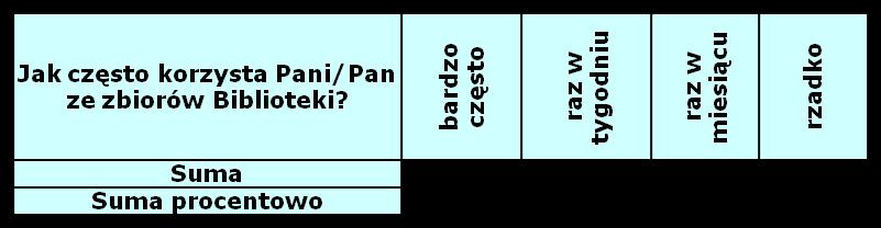 Pytanie 1 Jak często korzysta Pani/Pan ze zbiorów Biblioteki?