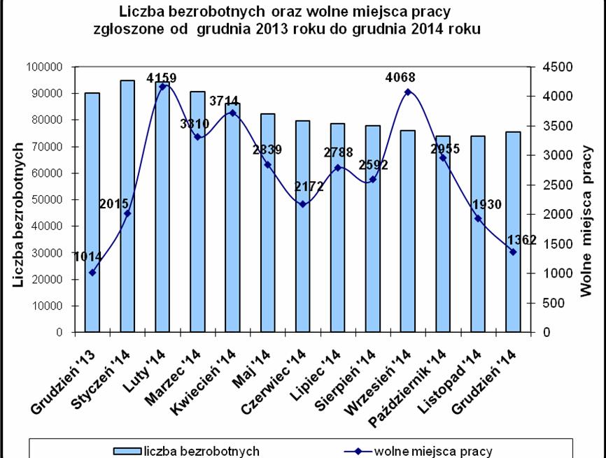 1 Z ogółu wolnych miejsc pracy 61,6%, czyli 2.868 to miejsca pracy subsydiowanej finansowane z Funduszu Pracy, PFRON, EFS.