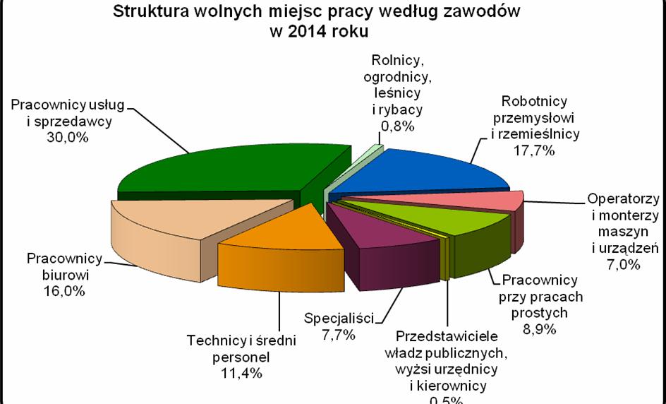 12 7.2. Podjęcia pracy Podjęcia pracy stanowią podstawową przyczynę wyłączeń bezrobotnych z ewidencji. Kategoria ta obejmuje wszystkie formy podejmowania pracy przez bezrobotnych, tzn.