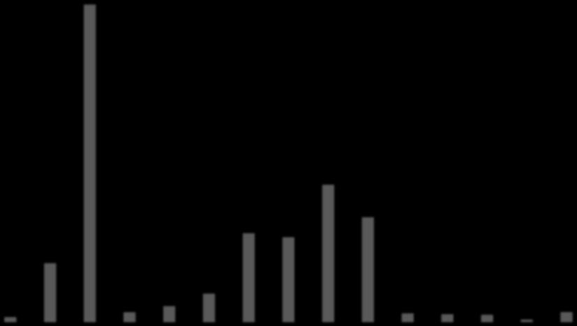 Względny skład procentowy/ Relative percentage composition [%] 874 D. Zaręba, M. Ziarno Nr 3 nienasyconych do nasyconych (z 1,24 do 1,50) po wydłużeniu czasu inkubacji do 48h.