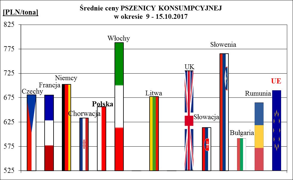 2a. Porównanie średnich cen ziarna w Polsce i UE: 9 października 2017r.