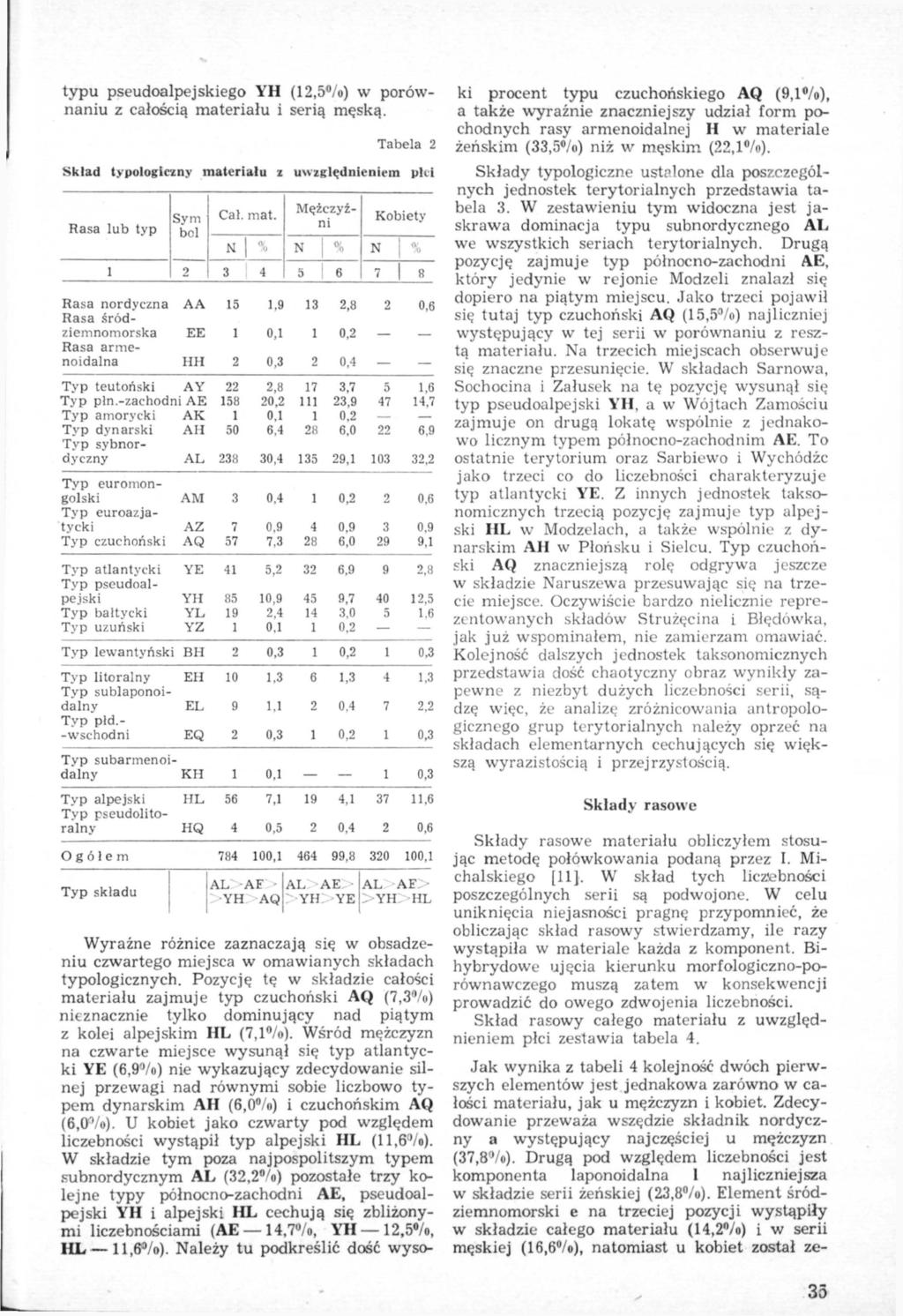 typu pseudoalpejskiego YH (2,5%) w porównaniu z całością mate