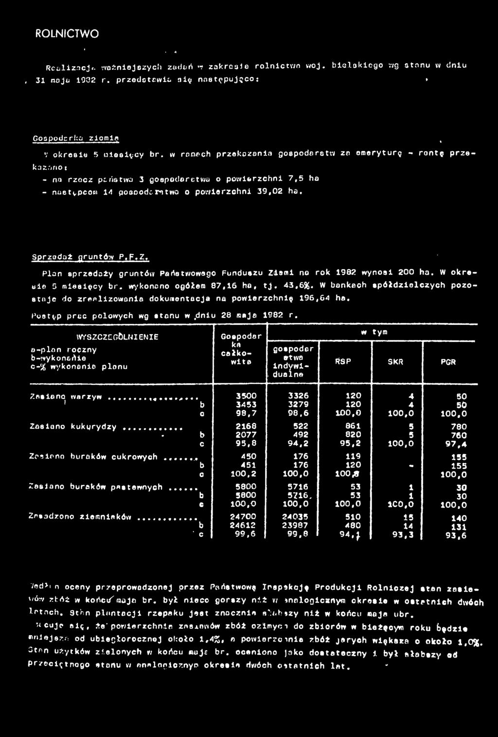 < Plon sprzedaży grunów Pańswowego Funduszu Złam no rok 982 wynos 200 ha, W okrese 5 mesęcy br. wykonano ogółem 87,6 ho, j. 43,6%.