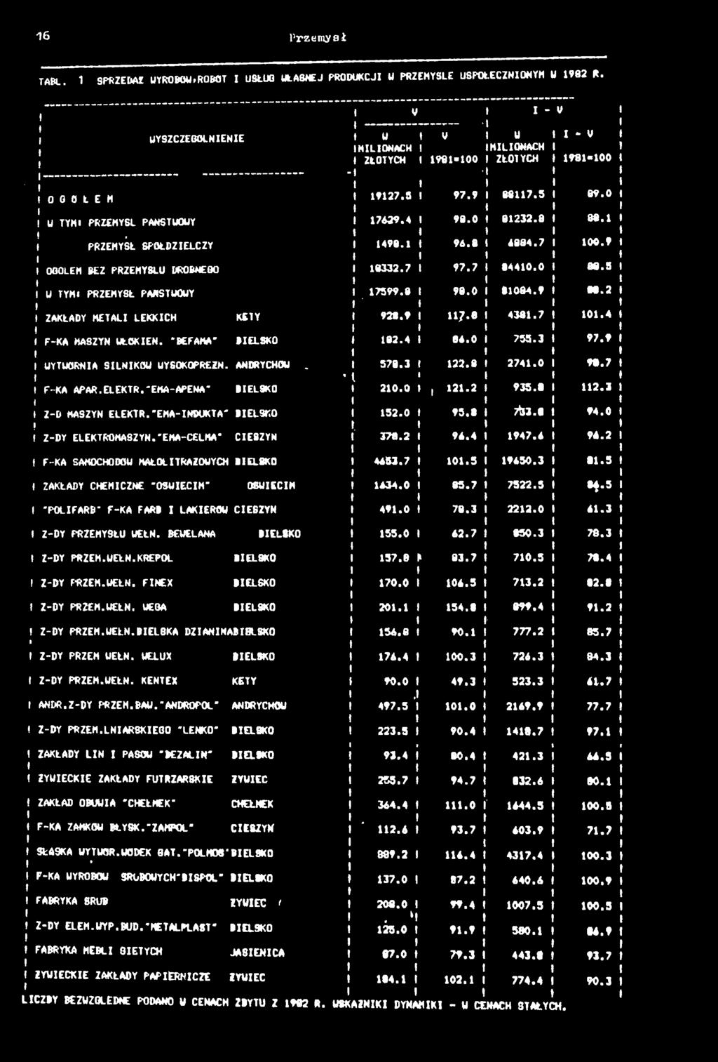0 084.9 8 8.2 ' ZAKŁADY METAL LEKKCH KETY 92S.9 7 *8 438.7 0.4 F-KA MASZYN WŁÓKEN. BEFAMA' BELSKO 62.4 6 6.0 755.3 97.9 WYTWÓRNA SLNKÓW WYSOKOPREZN. ANDRYCHÓW. 578.3 2 2.8 274.0 98.7 < F-KA APAR.