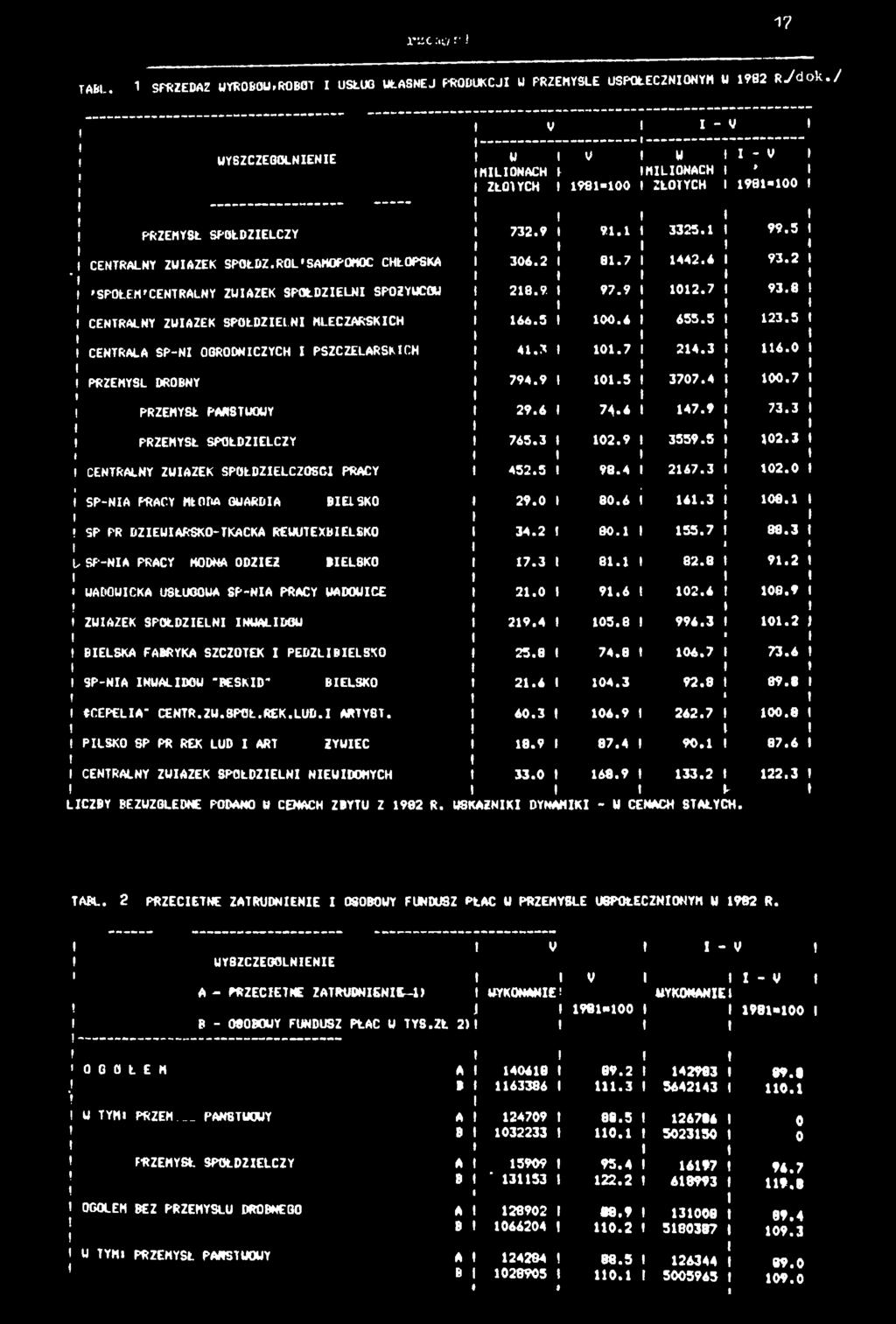 5 CENTRALA SP-N OGRODNCZYCH PSZCZELARSKCH 4.3 0.7 24.3! PRZEMYŚL DROBNY 794.9 0.5 3707.4 - V ' 98-00 99.5 «93.2 ł 93.8 23.5 4.0 00.7 PRZEMYSŁ PAŃSTWOWY 29.4 74.4 47.9 73.3! PRZEMYSŁ SPÓŁDZELCZY 745.
