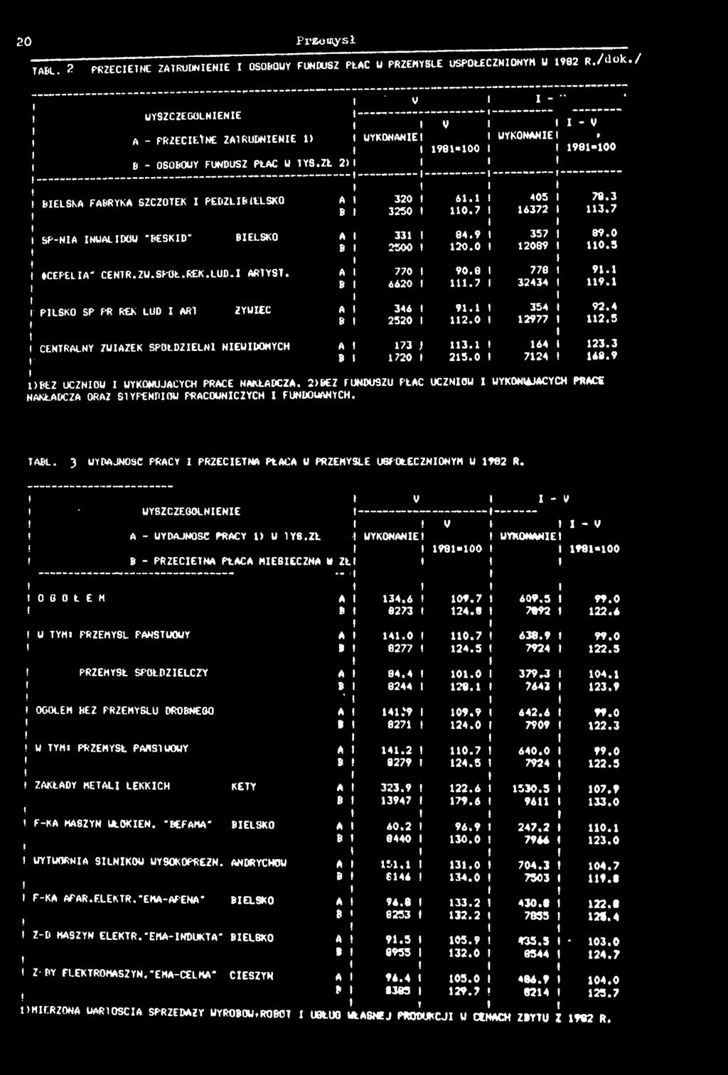 A B PLSKO SP PR REK LUD ART ŻYWEC A B CENTRALNY ZWĄZEK SPÓŁDZELN NEWDOMYCH A B 320 3250 33 2500 770 6620 346 2520 73 J 720 6. 0.7 84.9 2 0.0. 90.8.7 9. 2.0 3. 25.0 405 6372 357 2089 776 32434 354 2977 64 724 78.