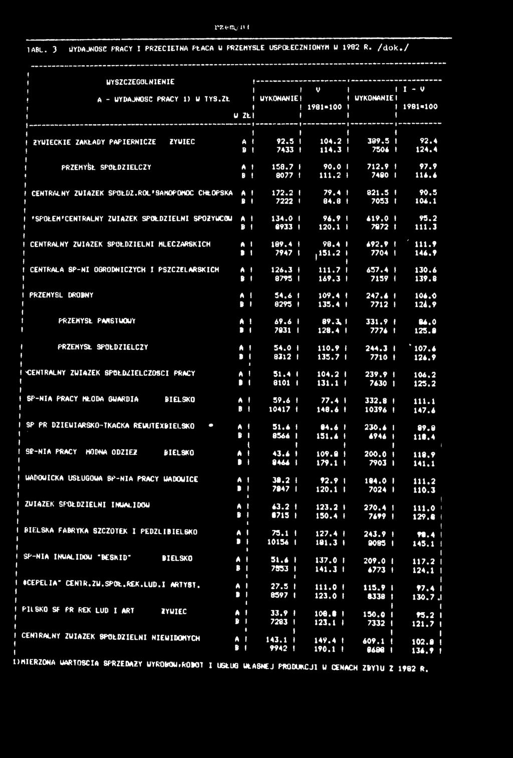 4 CENTRALNY ZWĄZEK SPOLDZ.ROL'SAMOPOMOC CHŁOPSKA A 72.2 79.4 82.5 90.5 B 7222 84.8 7053 04.
