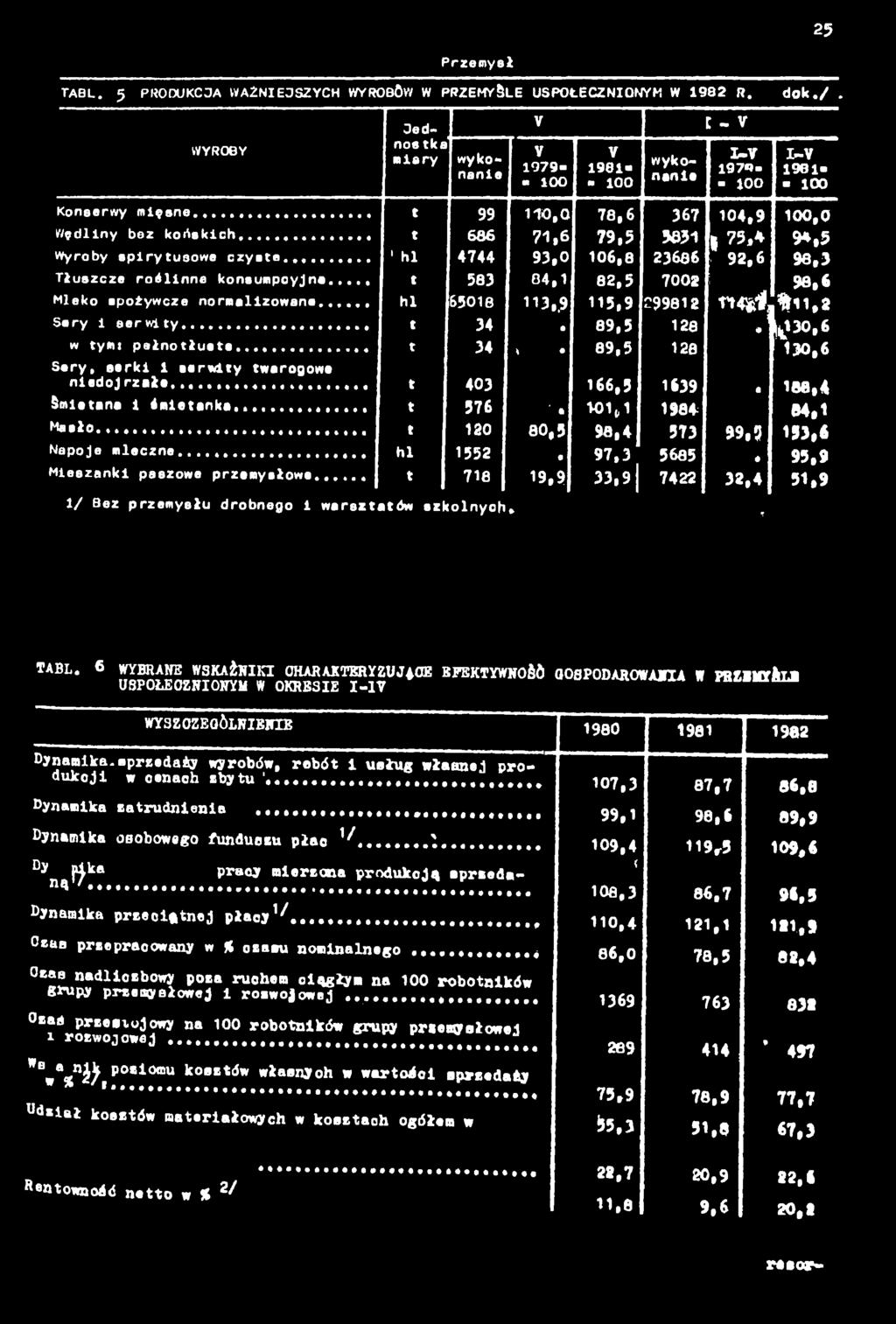 .., 583 84, 82,5 7002 98,6 Mleko spożywcze normalzowane... hl 6506 3,.9 5,9 T9982 m y? % ", 2 Sery ser wy... 34. 89,5 28 0 3 0, 6 w ym* pełnołuee.