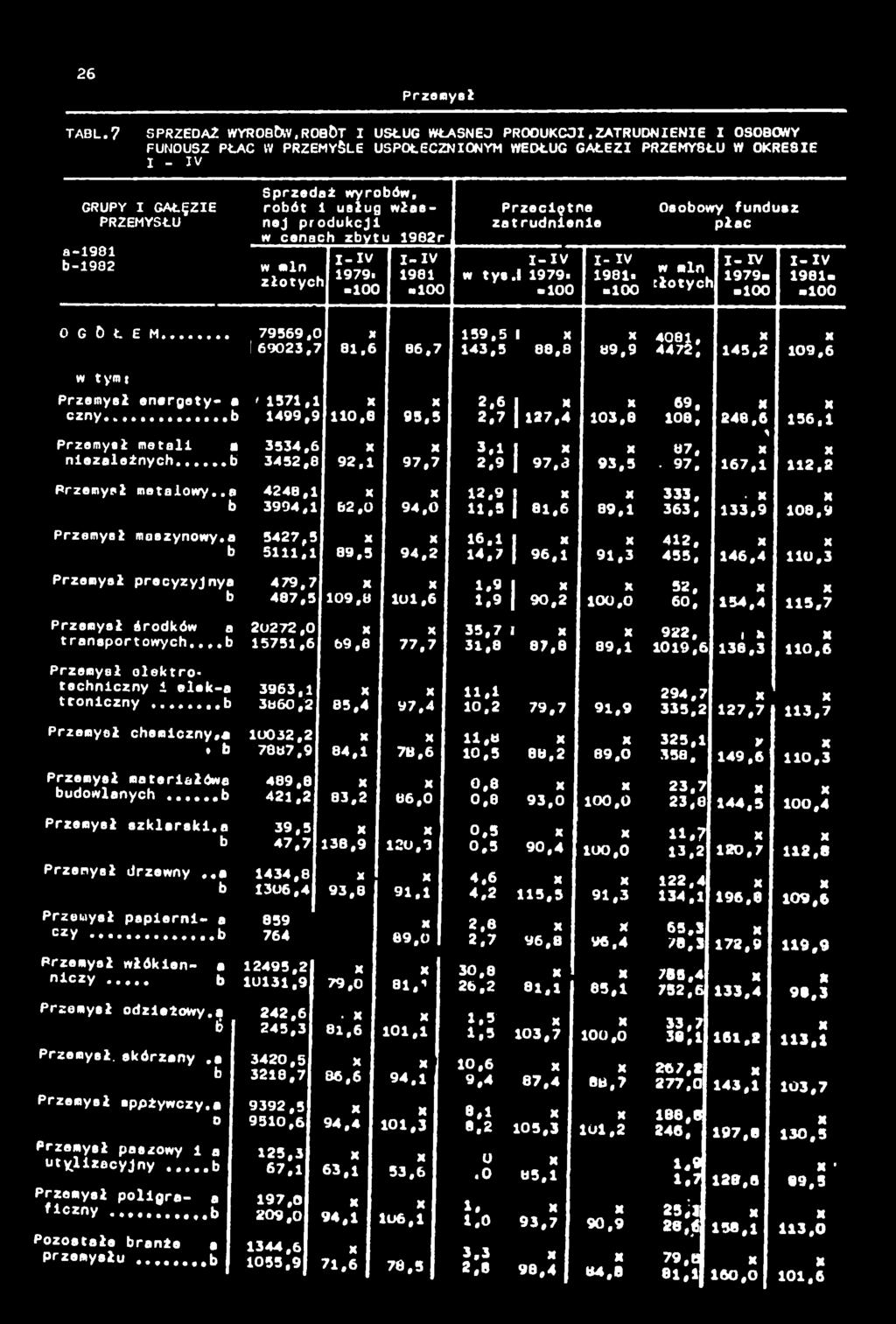złoych -V 979. -00 -V 98-00 Przecęne zarudnene -V w ys.ł 979. -00 - V 98. -00 Osobowy fundusz płac w mn ełoych - V 979..00 -V 98. 00 O G b Ł E M... w ym; Przemysł energey- a czny.