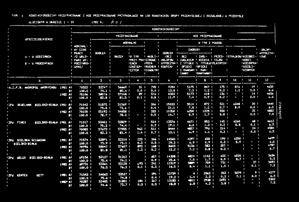 0 0.0 74. 80.4! 0.0 0.4 3.0 982 Al 7006! 58076 5748 89! 576 8302 B! 0 0.0 82.8! 8.5 l 0. «0.8.9 CPU 9ŁUELANA BELSKO-BAŁA 98 A 7042 5873 5569 306 5033 f 0 0.0 73.0 72.6! ' 0.4 2. 982 A! 7000 5592 54858 333 0356 8 0 0.