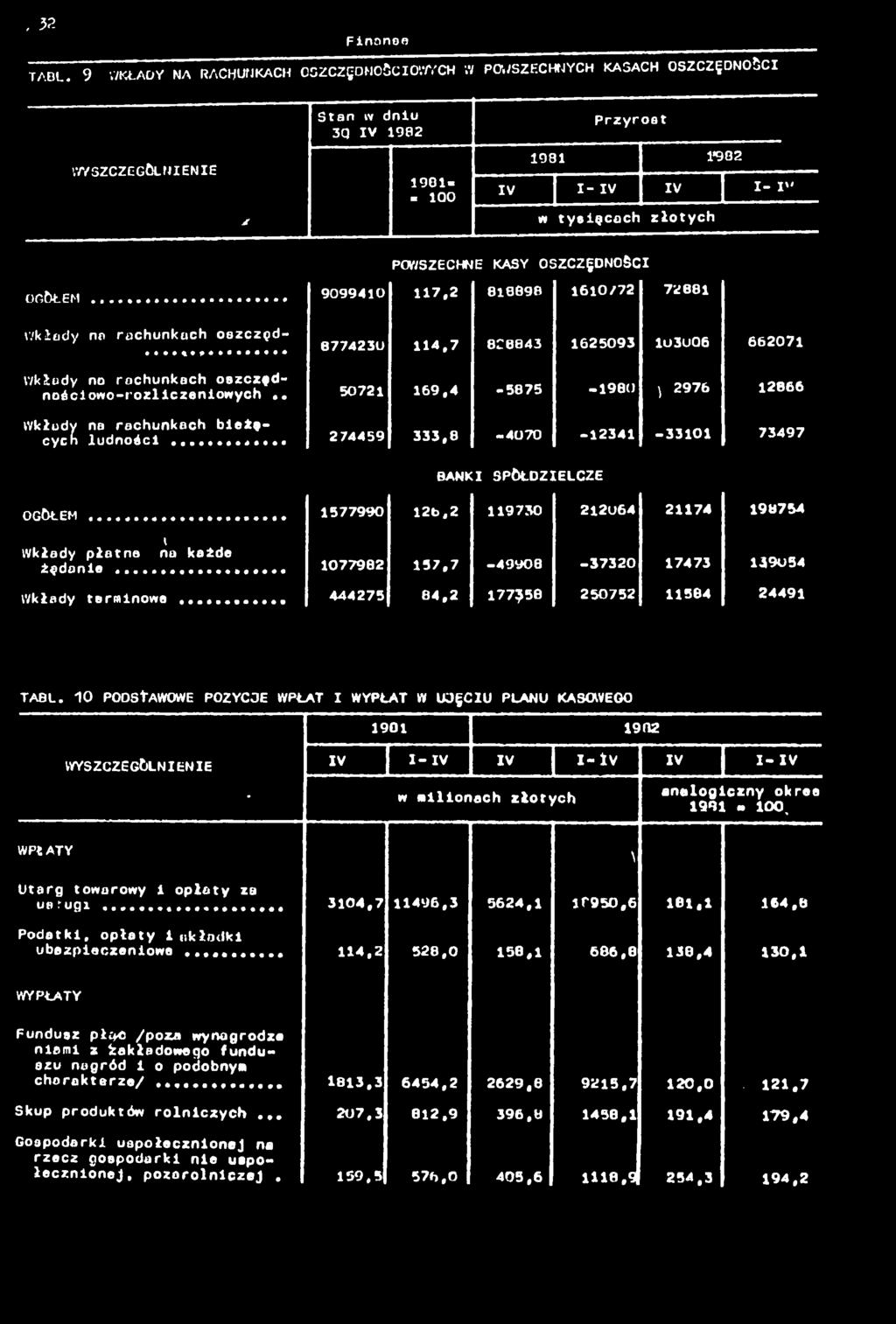 .. 909940 7,2 88896 60/72 7288 Wkłady no rachunkach oszczęd- 8774230 4,7 8C8843 625093 U3U06 66207 Wkłdy no rachunkach oszczędność owo-rozlczenowych.