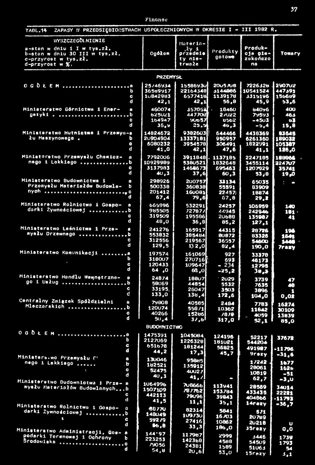 ..b o d Mnserswo Budowncwa a Przemysłu Maerałów Budowla- b nyeh... c d Mneorewo Rolncwa Gospo- a dark Żywnoścowej... b c d Mnserswo Leśncwa Prze- a myału D r z e w n e g o... b c d Mnserswo Komunkacj.