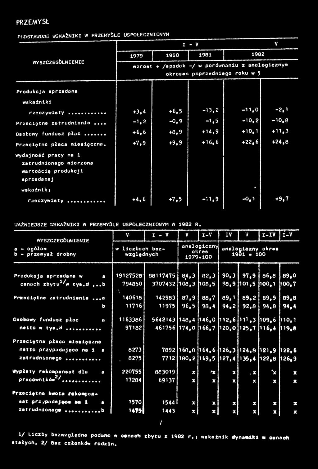 +7,9 +9,9 +6, 6 + 2 2, 6 +24,8 Wydajność pracy na zarudnonego merzona waroócę produkcj sprzedanej wskaźnk: * rzeczywsy... +4,6 +7,5 -'.,9-0, +9,7 WAŻNEJSZE WSKAŹNK W PRZEMYŚLE USPOŁECZNONYM W 982 R.
