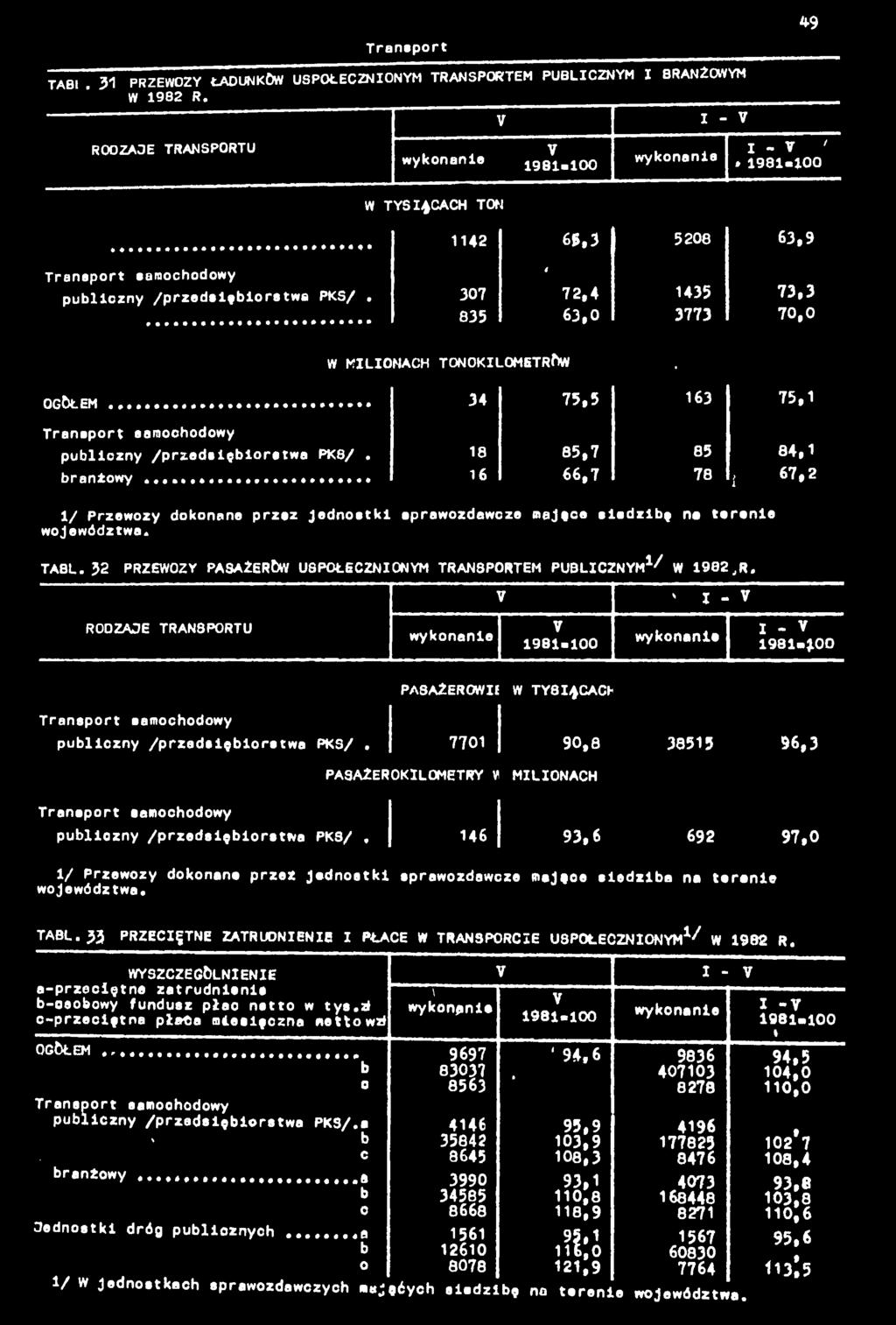 307 72,4 435 73,3 835 63,0 3773 70,0 W MLOMACH TONOKLOMETRÓW. O G Ó Ł E M...... 34 75,5 63 75, Transpor samochodowy publczny /przedsęborswa PKS/. 8 85,7 85 84, branżowy.