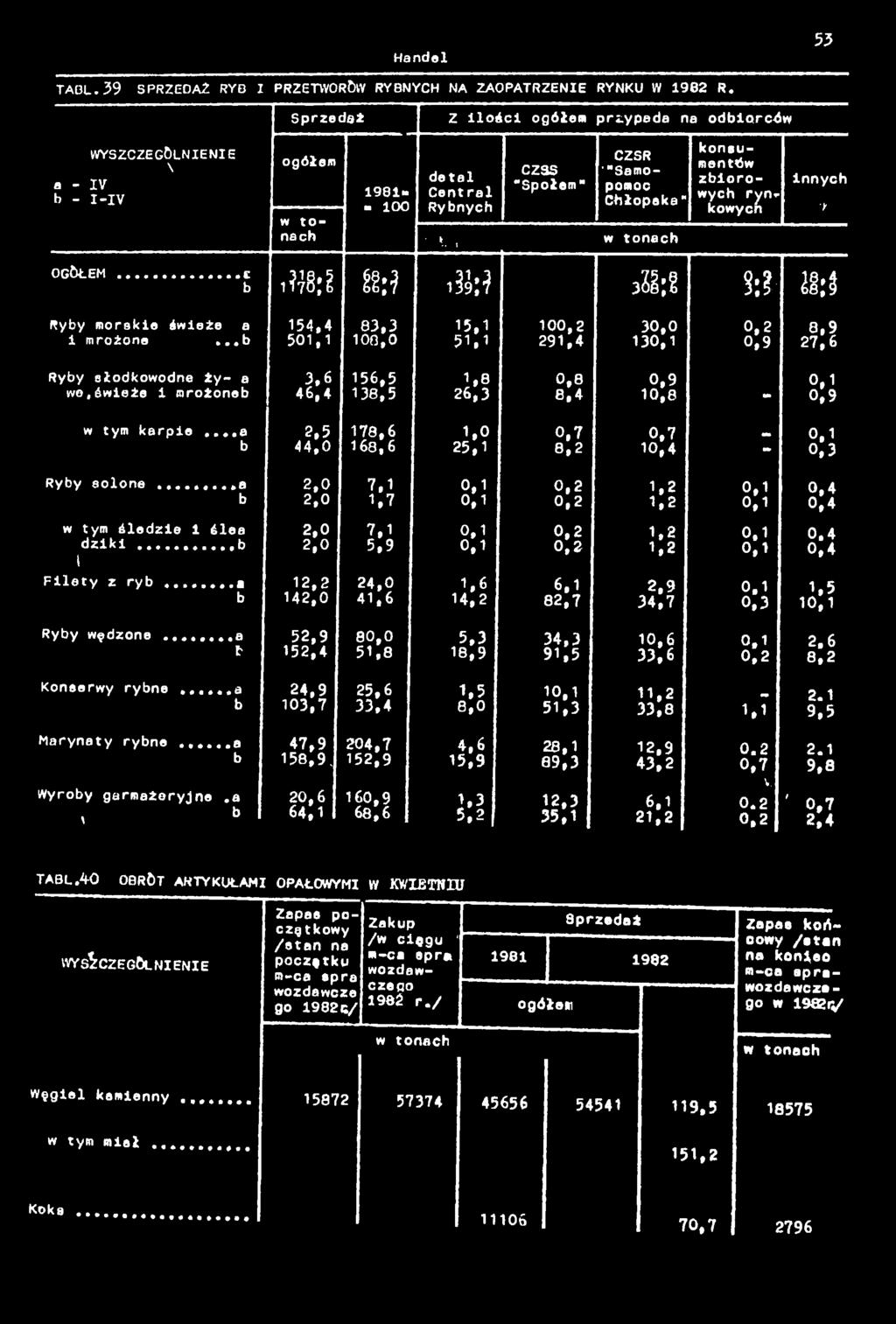 29,4 30, 0,9 27,6 Ryby słodkowodne ży- a 3,6 56,5,8 0,8 0,9 0, wo,śweże mrożoneb 46,4 38,5 26,3 8,4 0,8-0,9 w ym karpe...a 5,5 78,6,0 _ 0,7 0,7 0, b 44,0 68,6 25, 8,2 0,4-0,3 Ryby solone.