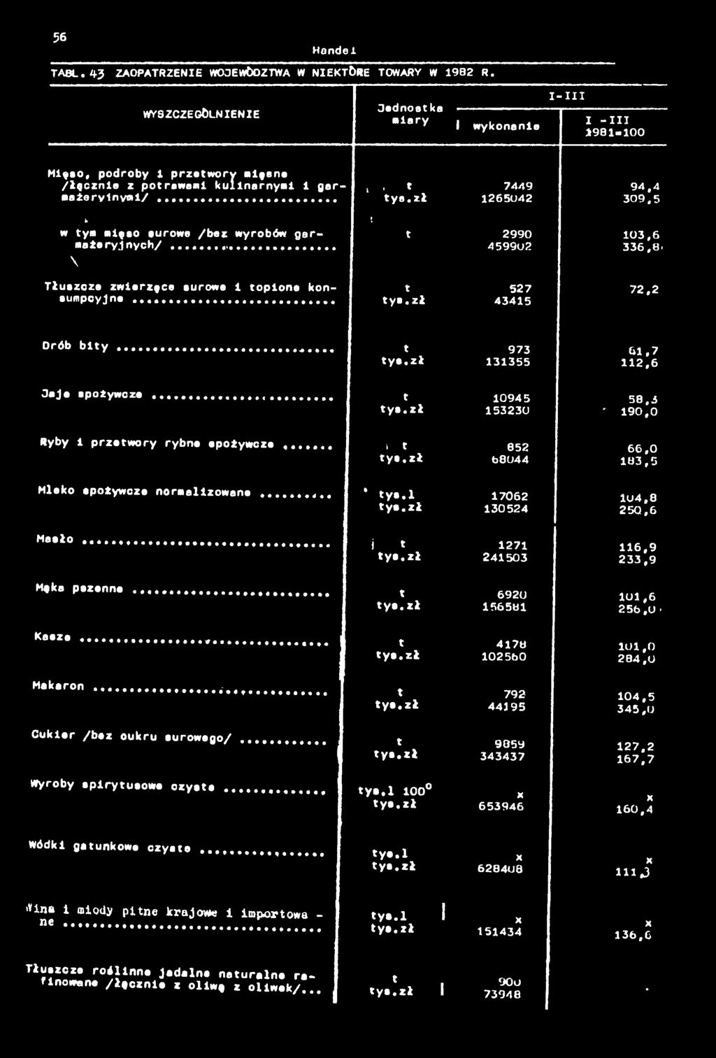 zł 3355 6,7 2,6 Om Je s p o ż y w c z e.... ys.zł 0945 53230 58,3 * 90,0 Ryby przewory rybne spożywcze... ys.zł 852 08044 66,0 83,5 Mleko epożywcze normalzowane... * ys.l ys.