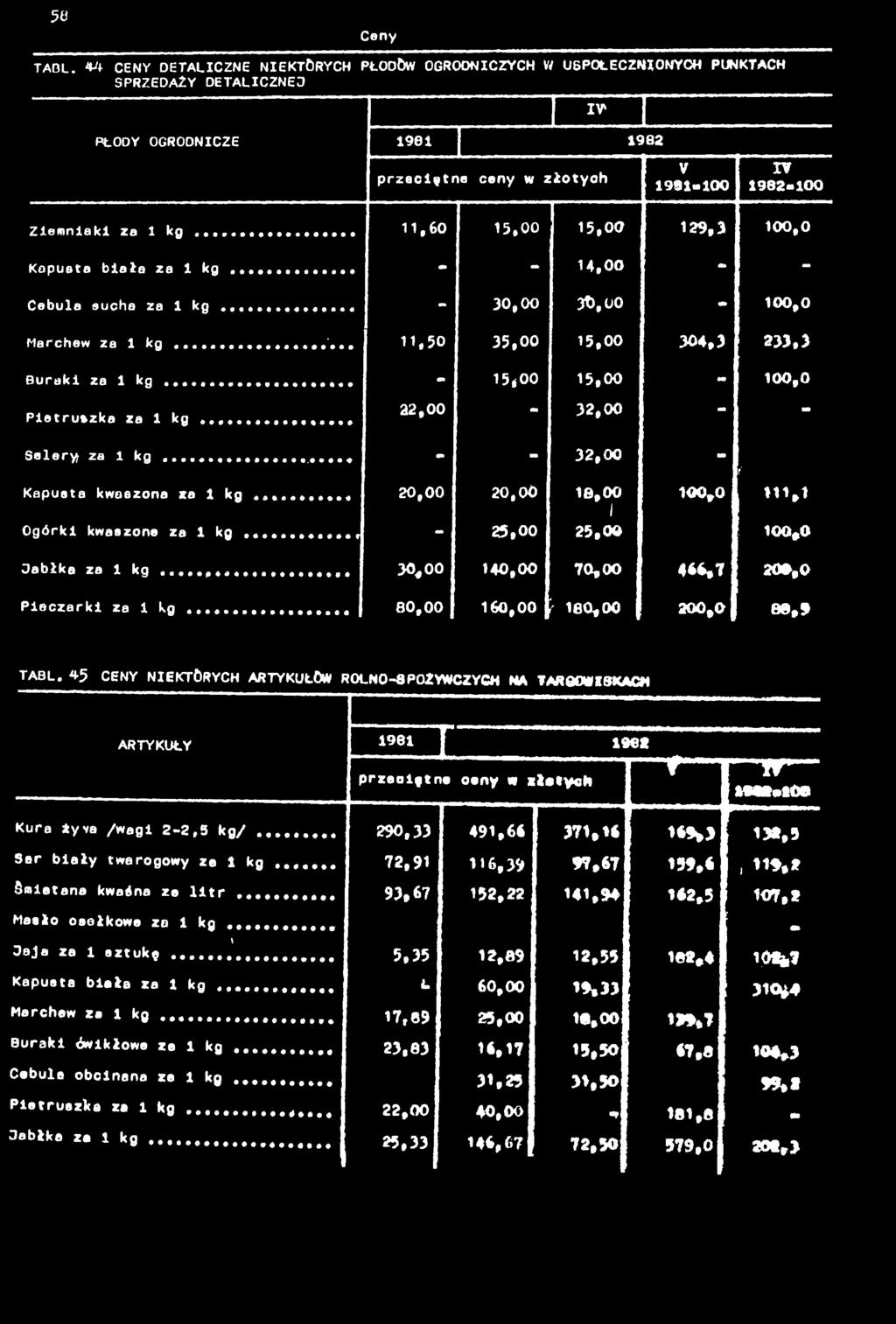 s e w. o o Kura lyva /wag 2-2,5 kg/... 290,33 49.66 37,6 6 % > 38,5 Ser bały warogowy ze kg... Śmeana kwaśna ze lr... 72,9 93,67 6,39 52,22 97,67 4,94 59.6 62.5 :, " *, * 07,8 Masło osełkowe za kg.