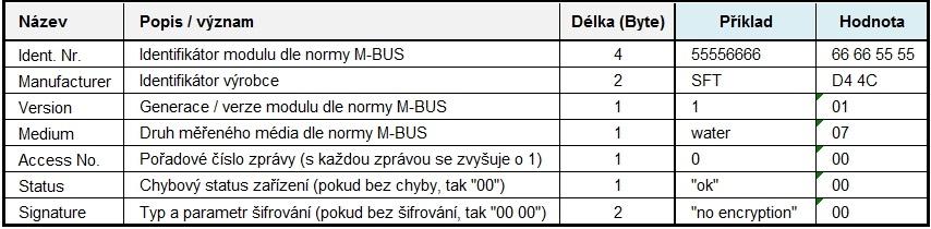 Obecná sruktura informační zprávy M-Bus s odečtenými daty virtuálního měřidla je znázorněna na obrázku 20. Obr.