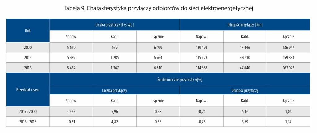 Na podstawie tych danych można stwierdzić, że: zdecydowana większość stacji transformatorowo-rozdzielczych to stacje SN/nn zasilające sieć rozdzielczą niskiego napięcia (99,4% całkowitej liczby