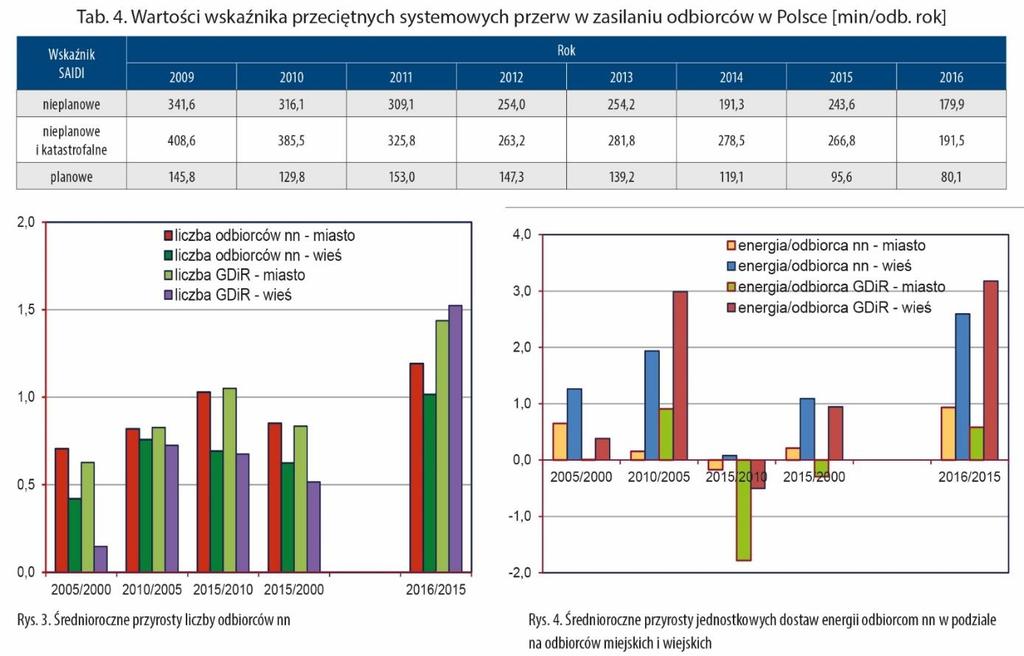 Analizując zmiany wśród odbiorców energii elektrycznej w Polsce, można sformułować następujące wnioski: łączna liczba odbiorców zbliża się do 17,5 mln; najliczniejszą grupę stanowią odbiorcy zasilani
