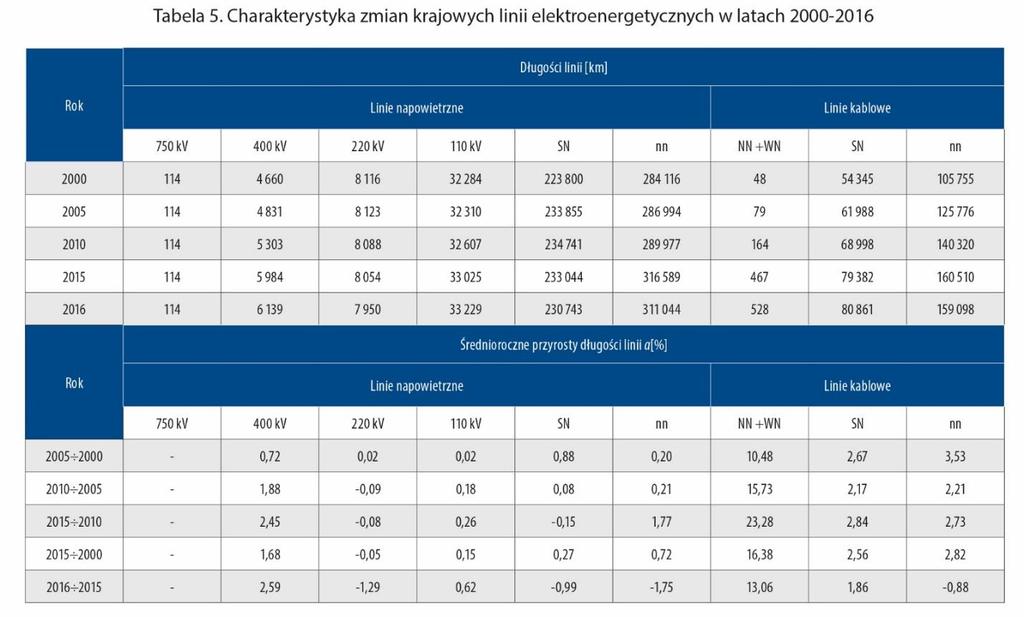 łączna długość linii elektroenergetycznych w 2016 roku sięga blisko 830 tysięcy kilometrów, a średni roczny wzrost α w piętnastoleciu 2000 2015 równy jest 1,07%; napowietrzne linie