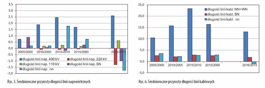 Rozwój linii elektroenergetycznych można oszacować na podstawie średniej długości linii różnych poziomów napięć przypadającej na jednego odbiorcę.