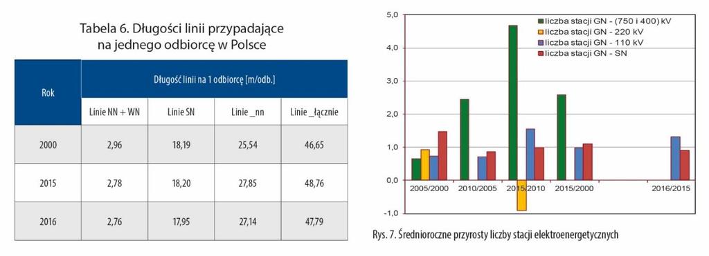 nn; w tabeli 6 zestawiono średnie długości linii na jednego odbiorcę. Widoczny przyrost jednostkowej długości na odbiorcę wystąpił jedynie w liniach niskiego napięcia.