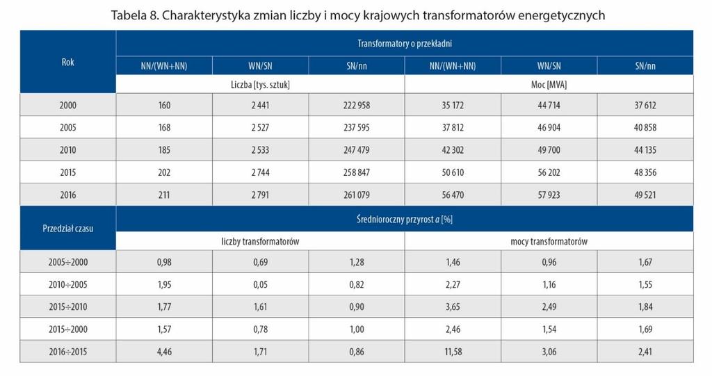 moc krajowych transformatorów sieciowych