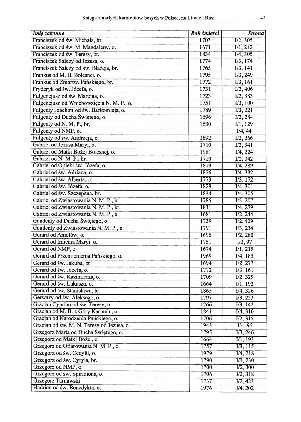 Księga zmarłych karmelitów bosych w Polsce, na Litwie i Rusi 45 Franciszek od św. Michała, br. 1703 I12,305 Franciszek od św. M. Magdaleny, o. 1671 I11,212 Franciszek od św. Teresy, br.