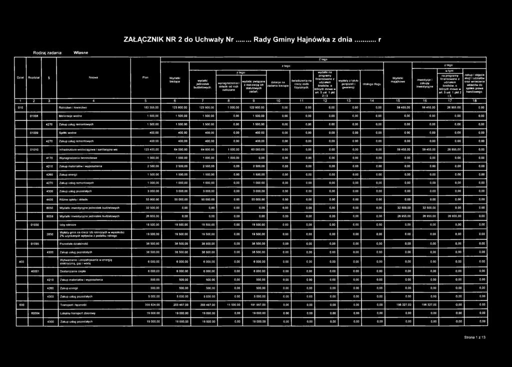 ZAŁĄCZNIK NR 2 do Uchwały Nr Rady Gminy Hajnówka z dnia r Rodzaj zadania: Własne Z te g o z te g o : z te g o : w ty m : z te g o : w y d a tk i n a p r o g r a m y n a p r o g r a m y z a k u p i o