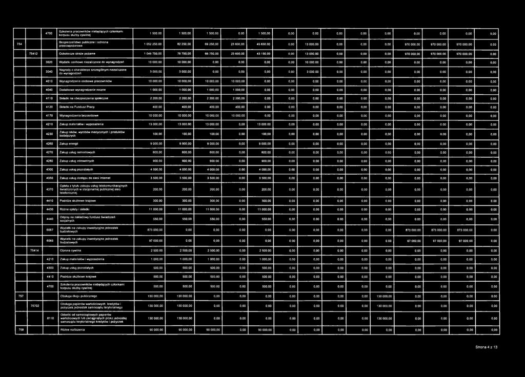 4 7 0 0 S z k o le n ia p r a c o w n ik ó w n ie b ę d ą c y c h c z ło n k a m i k o rp u s u s łu ż b y c y w iln e j 1 5 0 0,0 0 1 5 0 0,0 0 1 5 0 0,0 0 0,0 0 1 5 0 0,0 0 0,0 0 0,0 0 0,0 0 0,0 0