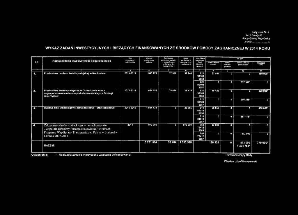 WYKAZ ZADAŃ INWESTYCYJNYCH I BIEŻĄCYCH FINANSOWANYCH ZE ŚRODKÓW POMOCY ZAGRANICZNEJ W 2014 ROKU Lp N a z w a z a d a n ia in w e s ty c y jn e g o i je g o lo k a liz a c ja Rok rozpoczęcia i