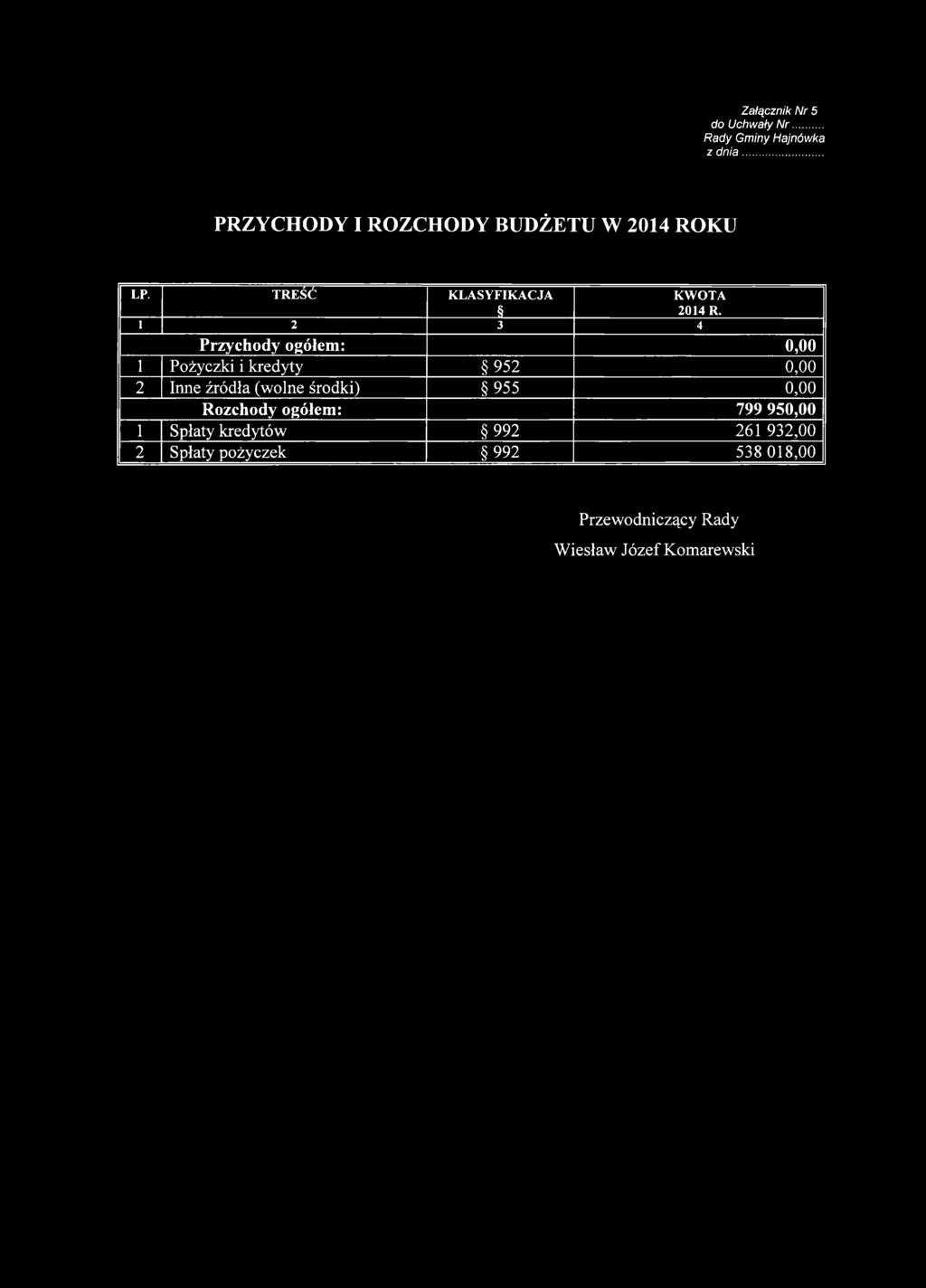 1 2 3 4 Przychody ogółem: 1 Pożyczki i kredyty 952 2 Inne źródła (wolne środki) 955 Rozchody