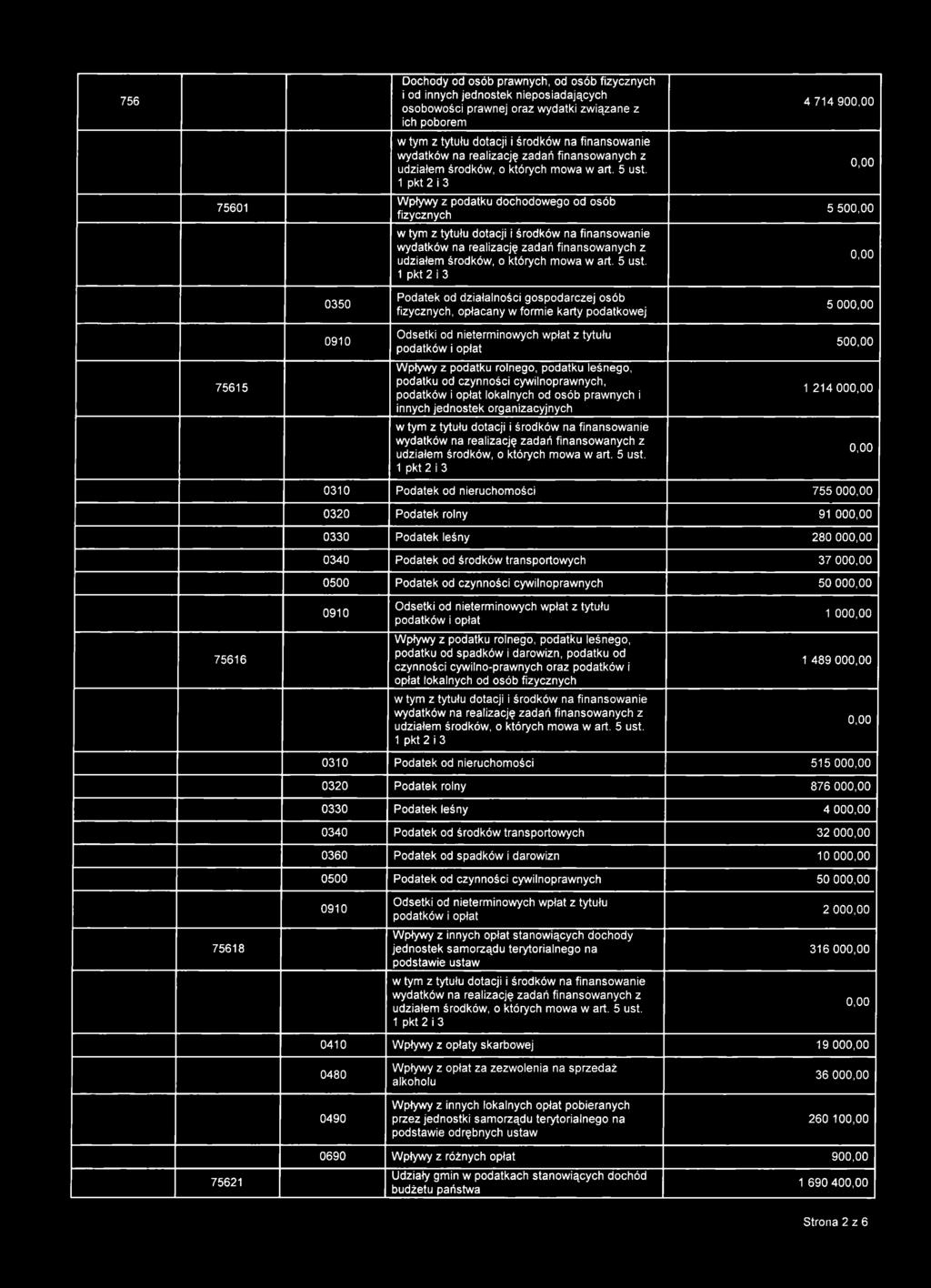756 75601 Dochody od osób prawnych, od osób fizycznych i od innych jednostek nieposiadających osobowości prawnej oraz wydatki związane z ich poborem Wpływy z podatku dochodowego od osób fizycznych 4