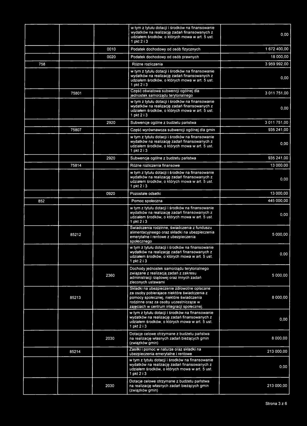 Różne rozliczenia finansowe 13 00 0920 Pozostałe odsetki 13 00 852 Pomoc społeczna 445 00 85212 Świadczenia rodzinne, świadczenia z funduszu alimentacyjneego oraz składki na ubezpieczenia emerytalne