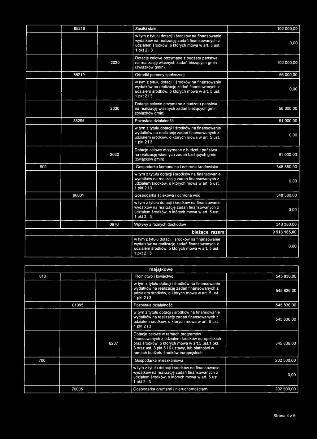 85216 Zasiłki stałe 102 00 2030 Dotacje celowe otrzymane z budżetu państwa na realizację własnych zadań bieżących gmin (związków gmin) 102 00 85219 Ośrodki pomocy społecznej 56 00 2030 Dotacje celowe