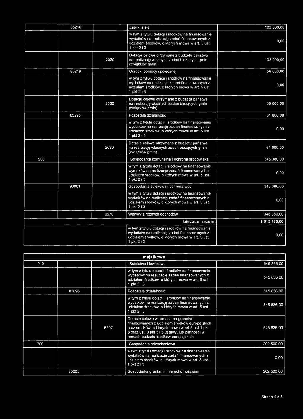 85216 Zasiłki stałe 102 00 2030 Dotacje celowe otrzymane z budżetu państwa na realizację własnych zadań bieżących gmin (związków gmin) 102 00 85219 Ośrodki pomocy społecznej 56 00 2030 Dotacje celowe